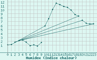 Courbe de l'humidex pour Verngues - Hameau de Cazan (13)