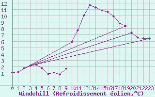 Courbe du refroidissement olien pour Verngues - Hameau de Cazan (13)