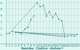 Courbe de l'humidex pour Leutkirch-Herlazhofen