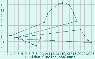 Courbe de l'humidex pour Durban-Corbires (11)