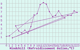 Courbe du refroidissement olien pour Lugo / Rozas