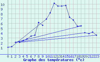 Courbe de tempratures pour Obertauern