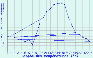 Courbe de tempratures pour Ahaus