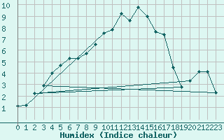 Courbe de l'humidex pour Mullingar