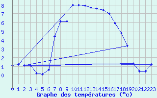 Courbe de tempratures pour Liesek