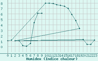 Courbe de l'humidex pour Liesek