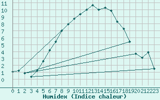 Courbe de l'humidex pour Delsbo