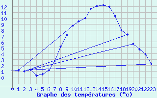 Courbe de tempratures pour Neustadt am Kulm-Fil