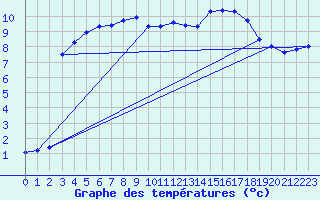 Courbe de tempratures pour Hohrod (68)