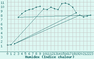 Courbe de l'humidex pour Hohrod (68)