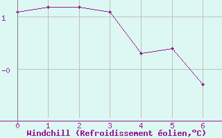 Courbe du refroidissement olien pour Prads-Haute-Blone (04)