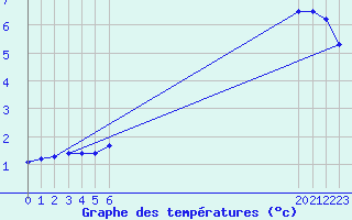 Courbe de tempratures pour Hestrud (59)