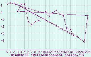Courbe du refroidissement olien pour Courtelary