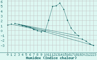 Courbe de l'humidex pour Bourg-Saint-Maurice (73)