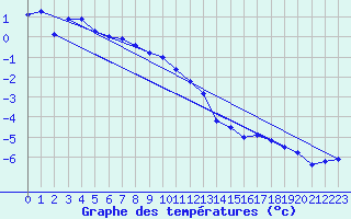 Courbe de tempratures pour Piz Martegnas