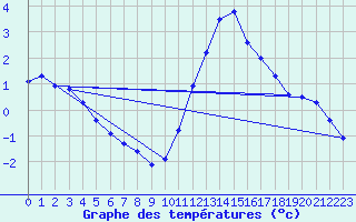 Courbe de tempratures pour Cap de la Hve (76)