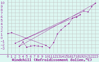 Courbe du refroidissement olien pour Inuvik Climate