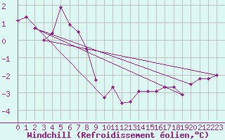 Courbe du refroidissement olien pour Sletterhage 