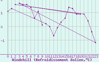 Courbe du refroidissement olien pour Boulaide (Lux)