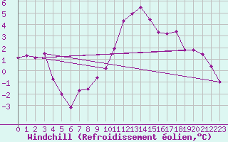 Courbe du refroidissement olien pour Arjeplog