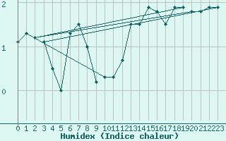 Courbe de l'humidex pour Liscombe
