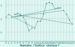 Courbe de l'humidex pour Seichamps (54)