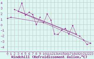 Courbe du refroidissement olien pour Naimakka