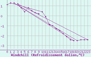 Courbe du refroidissement olien pour Xonrupt-Longemer (88)