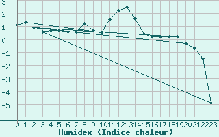 Courbe de l'humidex pour Blatten