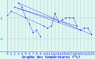 Courbe de tempratures pour Windischgarsten