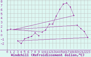 Courbe du refroidissement olien pour Kleine-Brogel (Be)
