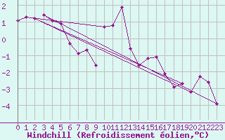 Courbe du refroidissement olien pour Beaucroissant (38)