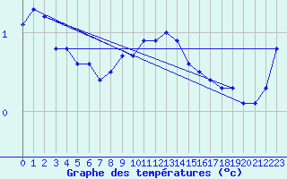 Courbe de tempratures pour Neuhaus A. R.