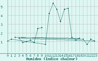 Courbe de l'humidex pour Lachen / Galgenen
