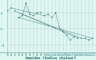 Courbe de l'humidex pour Strommingsbadan