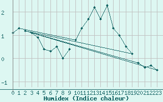 Courbe de l'humidex pour Brianon (05)