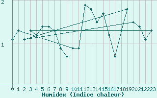 Courbe de l'humidex pour Terschelling Hoorn