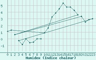 Courbe de l'humidex pour Albi (81)