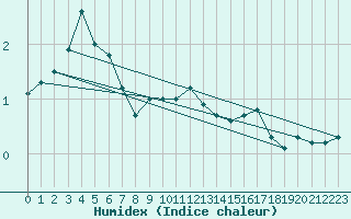 Courbe de l'humidex pour Mont-Aigoual (30)