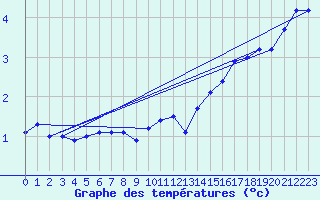 Courbe de tempratures pour Krangede