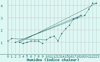 Courbe de l'humidex pour Krangede