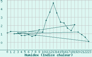 Courbe de l'humidex pour Achenkirch