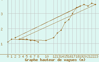 Courbe de la hauteur des vagues pour la bouée 62145