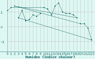 Courbe de l'humidex pour Les Eplatures - La Chaux-de-Fonds (Sw)