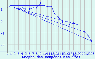 Courbe de tempratures pour Serak