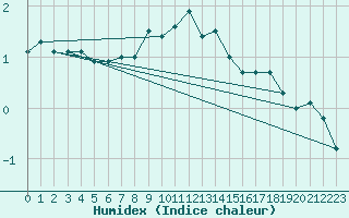 Courbe de l'humidex pour Baraolt