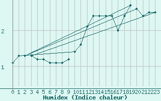 Courbe de l'humidex pour Zamosc