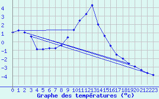 Courbe de tempratures pour Dellach Im Drautal