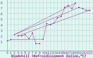 Courbe du refroidissement olien pour Saint-Germain-du-Puch (33)