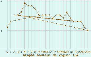 Courbe de la hauteur des vagues pour la bouée 62112